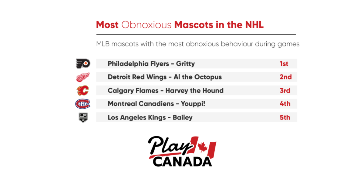 Maple Leafs Win Best Mascot - Red Wings, Most Obnoxious