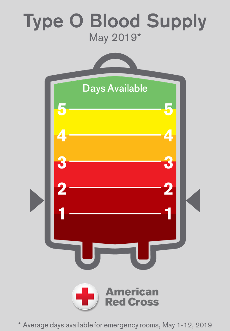 Red Cross NCGC on X: Help restock the type O blood supply! O+ and